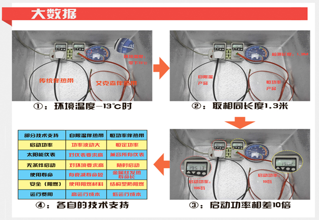 太陽能電伴熱帶與自限溫電伴熱帶實驗對比